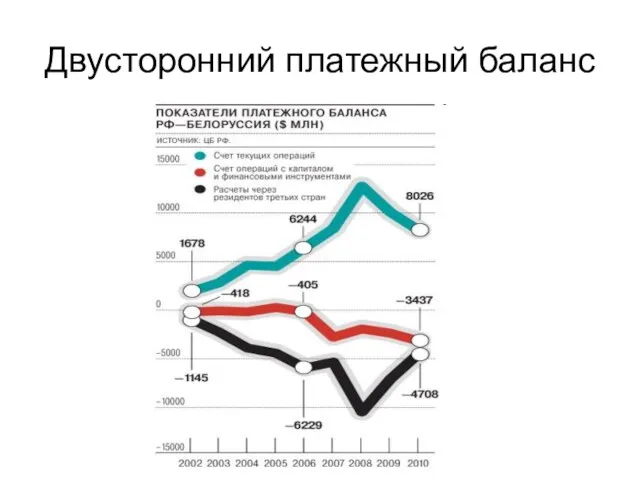 Двусторонний платежный баланс