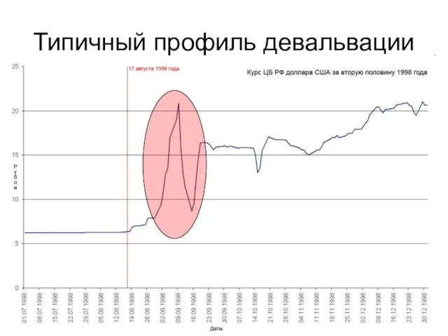 Типичный профиль девальвации