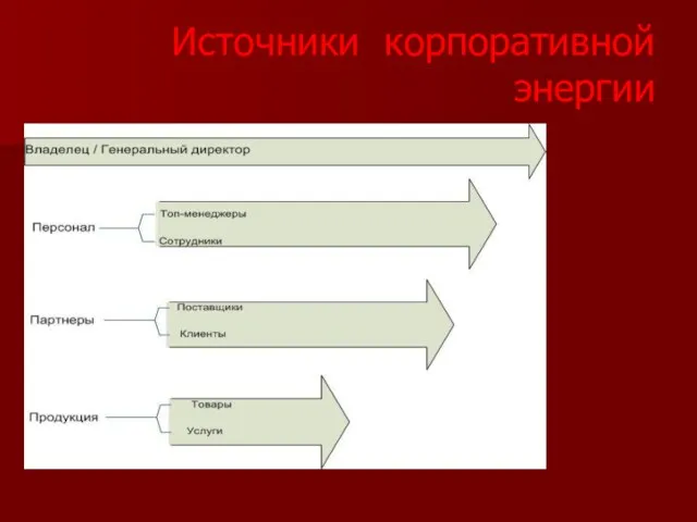 Источники корпоративной энергии