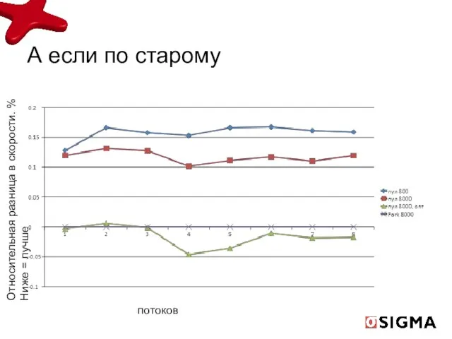 А если по старому Относительная разница в скорости. % Ниже = лучше потоков