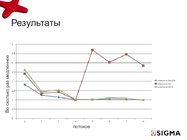 Результаты потоков Во сколько раз медленнее