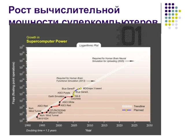 Рост вычислительной мощности суперкомпьютеров