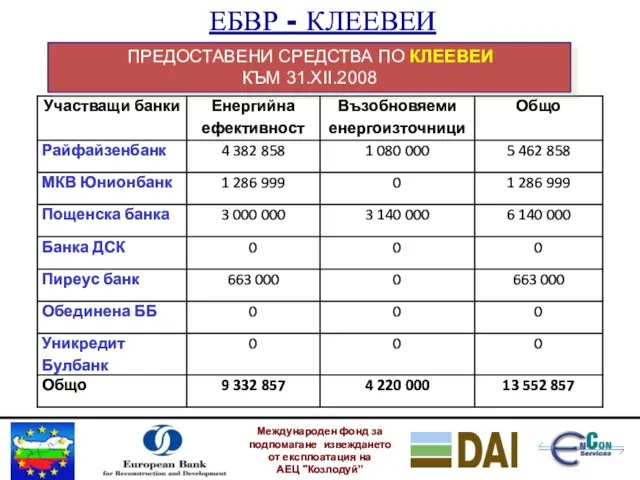 Международен фонд за подпомагане извеждането от експлоатация на АЕЦ "Козлодуй” ПРЕДОСТАВЕНИ СРЕДСТВА