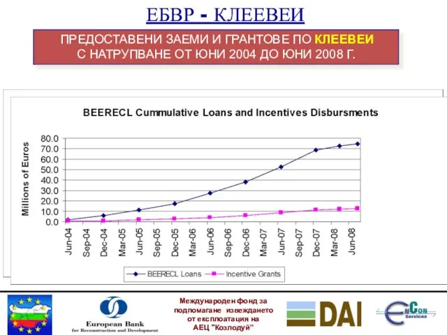 Международен фонд за подпомагане извеждането от експлоатация на АЕЦ "Козлодуй” ПРЕДОСТАВЕНИ ЗАЕМИ