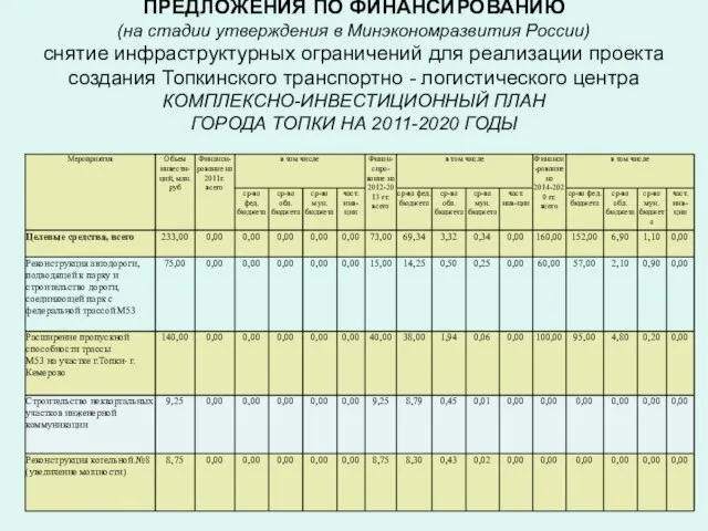 ПРЕДЛОЖЕНИЯ ПО ФИНАНСИРОВАНИЮ (на стадии утверждения в Минэкономразвития России) снятие инфраструктурных ограничений