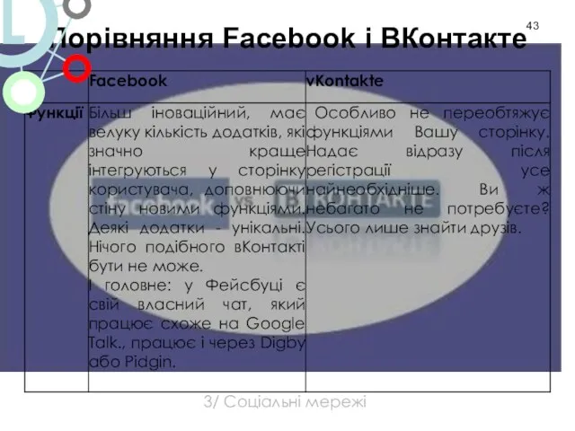 Порівняння Facebook і ВКонтакте 3/ Соціальні мережі