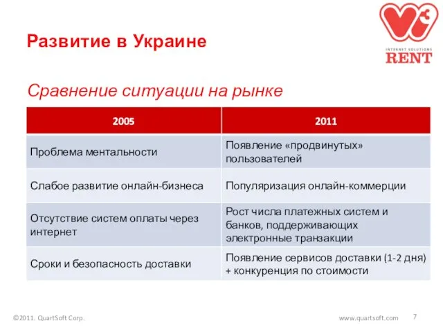 Развитие в Украине Сравнение ситуации на рынке ©2011. QuartSoft Corp. www.quartsoft.com