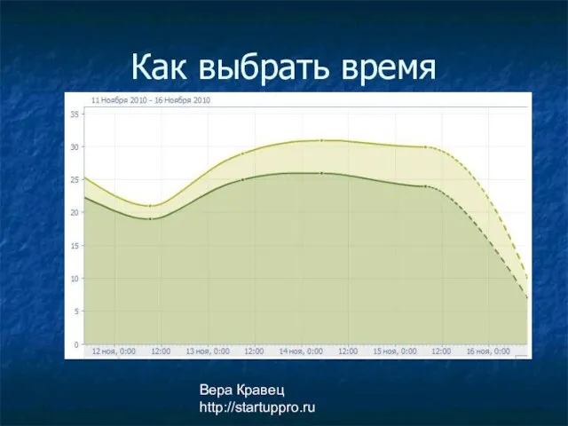 Вера Кравец http://startuppro.ru Как выбрать время