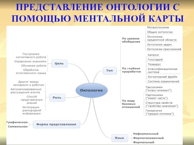 ПРЕДСТАВЛЕНИЕ ОНТОЛОГИИ С ПОМОЩЬЮ МЕНТАЛЬНОЙ КАРТЫ