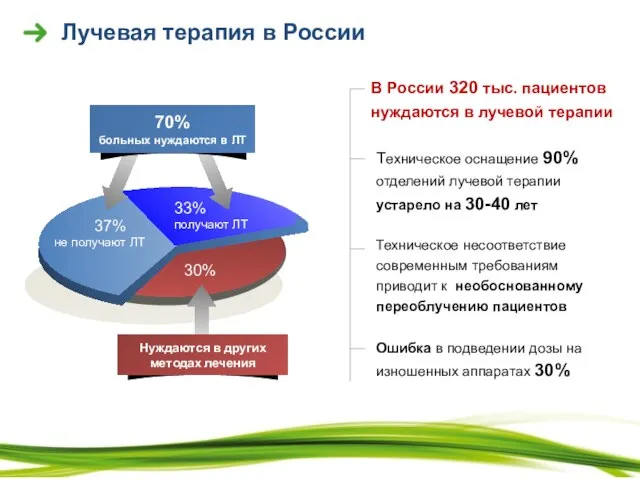 Лучевая терапия в России В России 320 тыс. пациентов нуждаются в лучевой