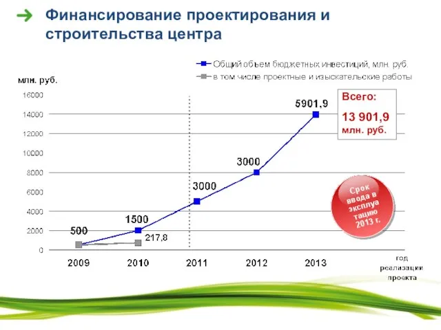 Финансирование проектирования и строительства центра Всего: 13 901,9 млн. руб.