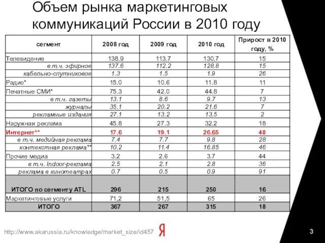 Объем рынка маркетинговых коммуникаций России в 2010 году http://www.akarussia.ru/knowledge/market_size/id457