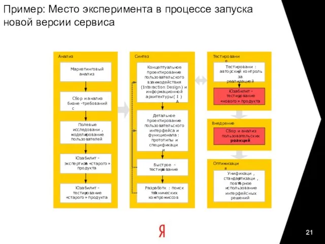 Пример: Место эксперимента в процессе запуска новой версии сервиса