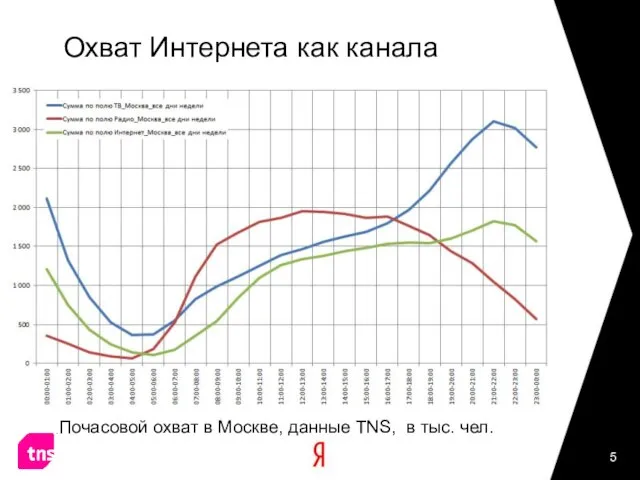 Охват Интернета как канала Почасовой охват в Москве, данные TNS, в тыс. чел.