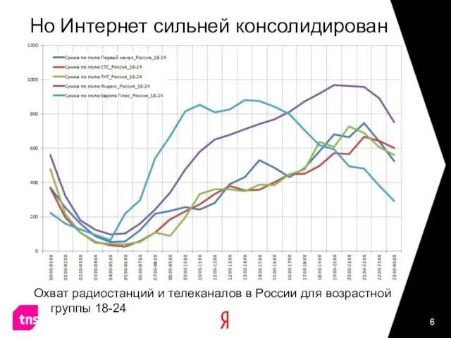 Но Интернет сильней консолидирован Охват радиостанций и телеканалов в России для возрастной группы 18-24