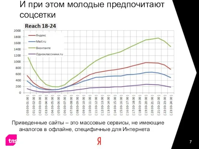 И при этом молодые предпочитают соцсетки Приведенные сайты – это массовые сервисы,