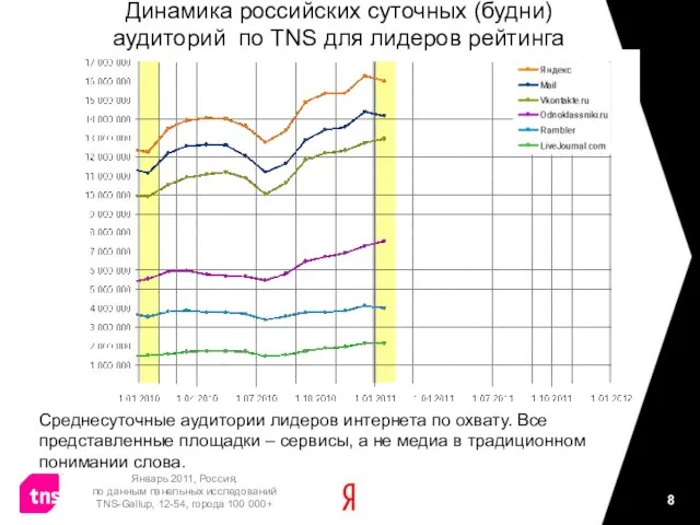 Динамика российских суточных (будни) аудиторий по TNS для лидеров рейтинга Среднесуточные аудитории