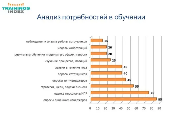 Анализ потребностей в обучении