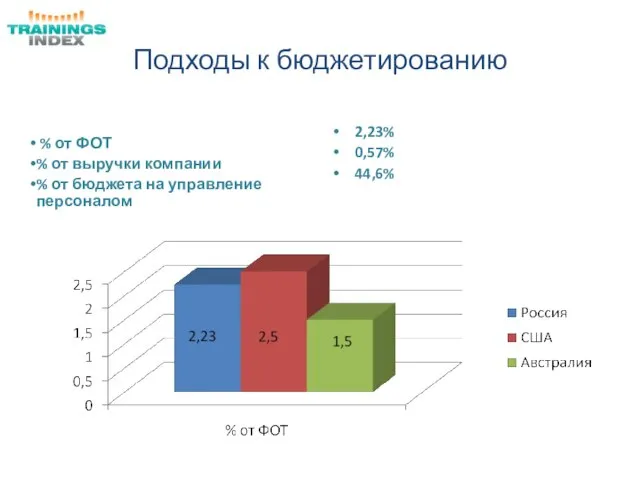 Подходы к бюджетированию % от ФОТ % от выручки компании % от