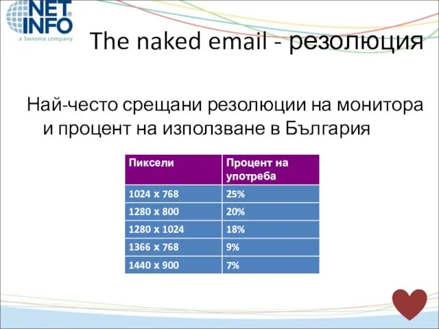 Най-често срещани резолюции на монитора и процент на използване в България The naked email - резолюция