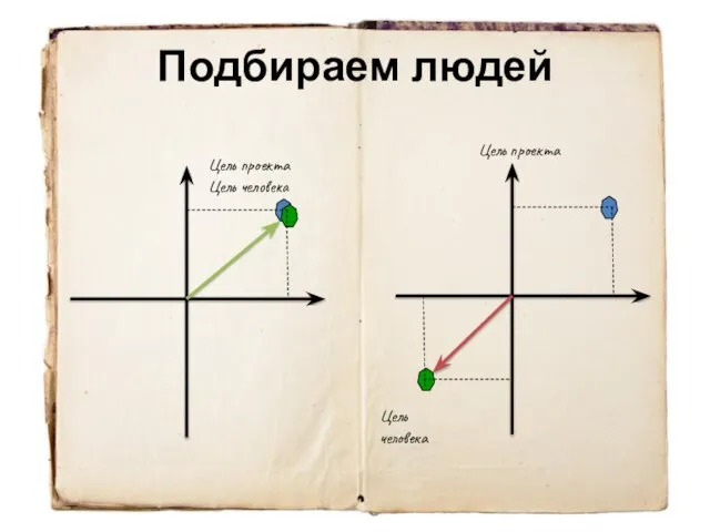 Подбираем людей Цель проекта Цель человека Цель проекта Цель человека