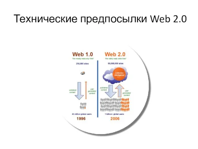 Технические предпосылки Web 2.0