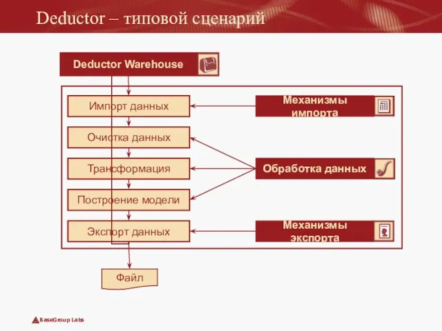 Deductor – типовой сценарий Импорт данных Очистка данных Трансформация Построение модели Экспорт