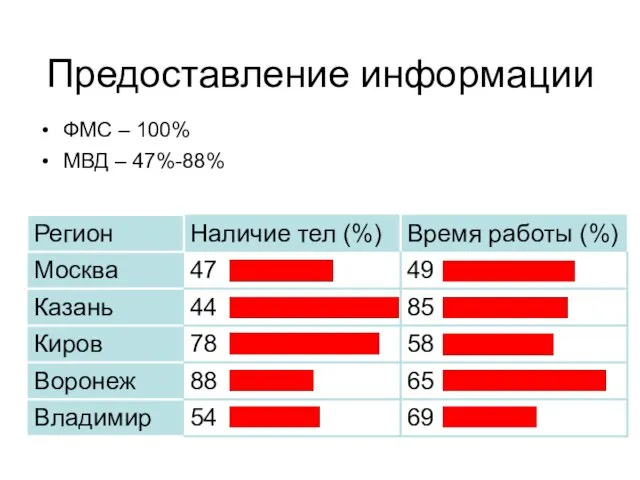 Предоставление информации ФМС – 100% МВД – 47%-88%