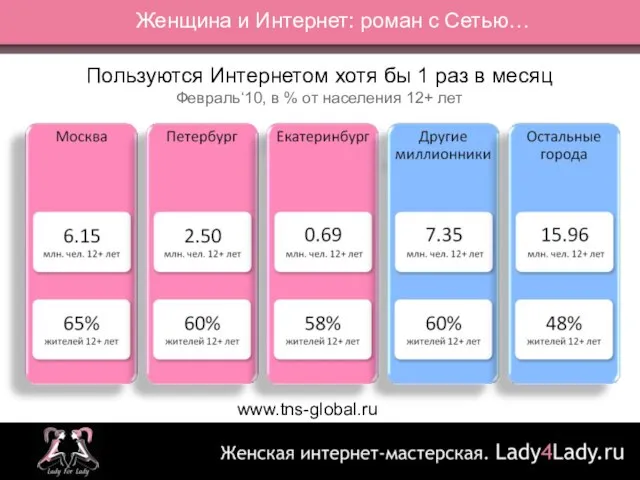 Женщина и Интернет: роман с Сетью… Пользуются Интернетом хотя бы 1 раз