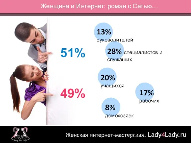 51% 49% 14% другие Женщина и Интернет: роман с Сетью… 13% руководителей