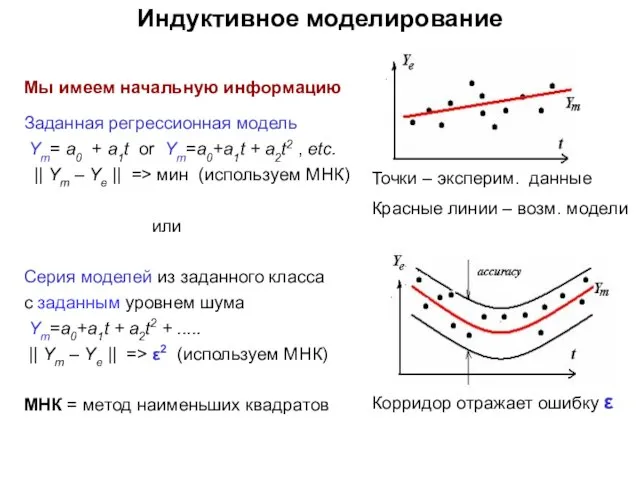 Индуктивное моделирование Мы имеем начальную информацию Заданная регрессионная модель Ym= a0 +