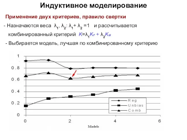 Индуктивное моделирование Применение двух критериев, правило свертки Назначаются веса λ1, λ2: λ1+