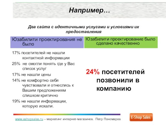 www.eshopsales.ru – маркетинг интернет-магазинов. Петр Пономарев Например… Два сайта с идентичными услугами