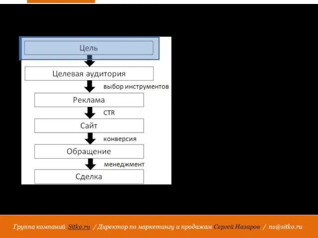 Хорошие примеры: увеличение продаж расширение географии выход на рынок Мы должны ясно понимать, чего хотим достичь!