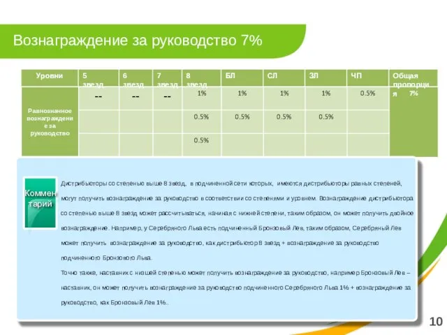 10 Вознаграждение за руководство 7%