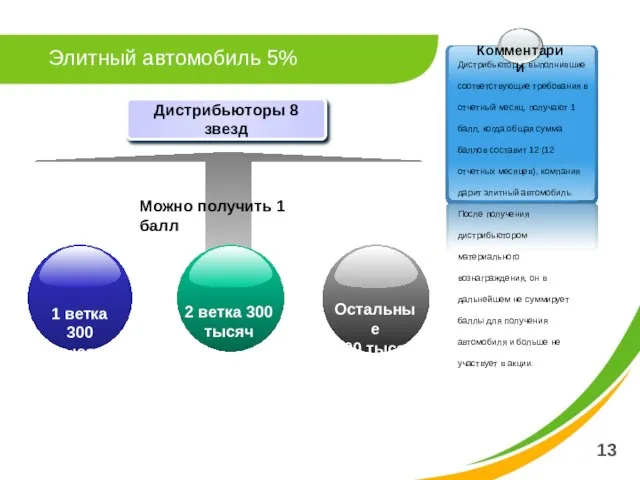 13 Элитный автомобиль 5% Можно получить 1 балл