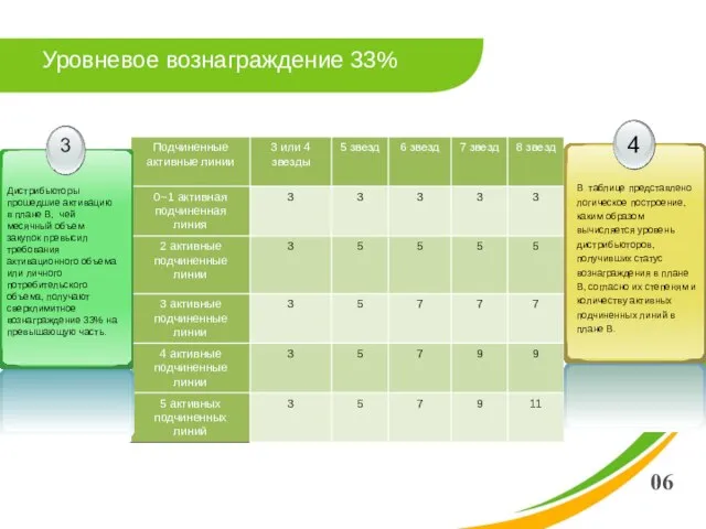 Уровневое вознаграждение 33% Дистрибьюторы прошедшие активацию в плане В, чей месячный объем