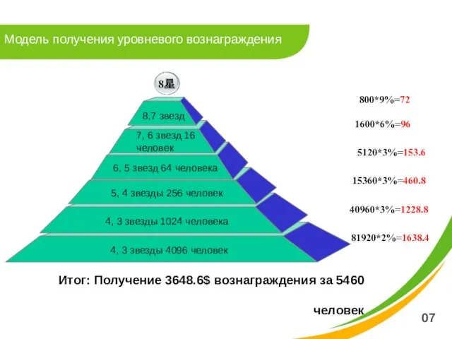 07 Модель получения уровневого вознаграждения 1600*6%=96 800*9%=72 5120*3%=153.6 15360*3%=460.8 40960*3%=1228.8 81920*2%=1638.4 Итог: