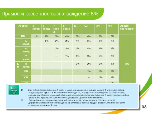 08 Прямое и косвенное вознаграждение 8%