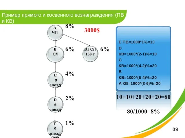 09 Пример прямого и косвенного вознаграждения (ПВ и КВ) A ЧП D