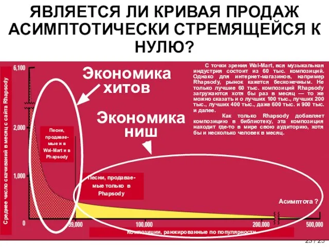 ЯВЛЯЕТСЯ ЛИ КРИВАЯ ПРОДАЖ АСИМПТОТИЧЕСКИ СТРЕМЯЩЕЙСЯ К НУЛЮ? Композиции, ранжированные по популярности