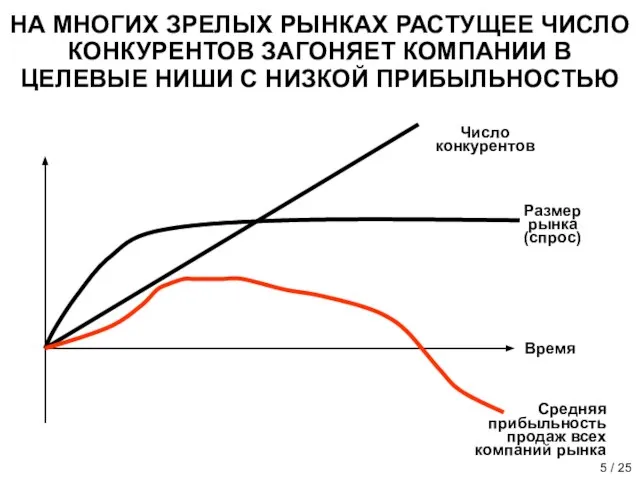 Время НА МНОГИХ ЗРЕЛЫХ РЫНКАХ РАСТУЩЕЕ ЧИСЛО КОНКУРЕНТОВ ЗАГОНЯЕТ КОМПАНИИ В ЦЕЛЕВЫЕ НИШИ С НИЗКОЙ ПРИБЫЛЬНОСТЬЮ