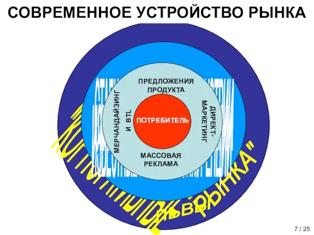 СОВРЕМЕННОЕ УСТРОЙСТВО РЫНКА