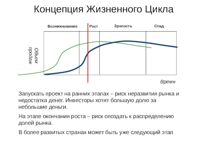 Концепция Жизненного Цикла Объем продаж Время Возникновение Рост Зрелость Спад Запускать проект