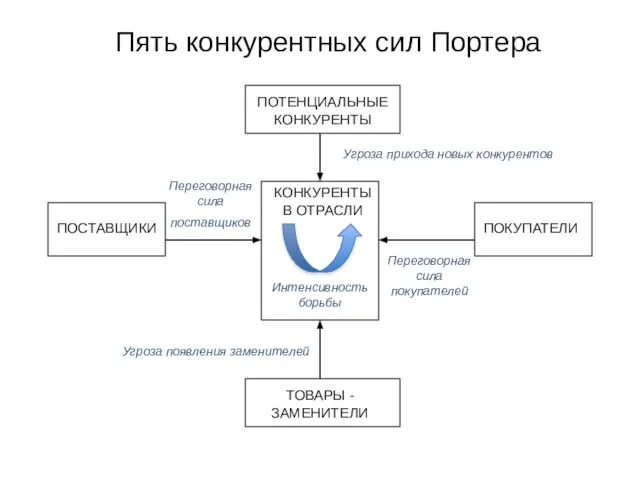 Пять конкурентных сил Портера ПОТЕНЦИАЛЬНЫЕ КОНКУРЕНТЫ ПОСТАВЩИКИ ПОКУПАТЕЛИ ТОВАРЫ - ЗАМЕНИТЕЛИ КОНКУРЕНТЫ