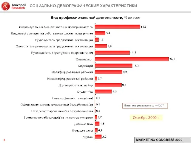 Вид профессиональной деятельности, % ко всем СОЦИАЛЬНО-ДЕМОГРАФИЧЕСКИЕ ХАРАКТЕРИСТИКИ База: все респонденты, n=1207