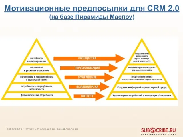 Мотивационные предпосылки для CRM 2.0 (на базе Пирамиды Маслоу)