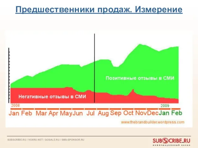 Предшественники продаж. Измерение