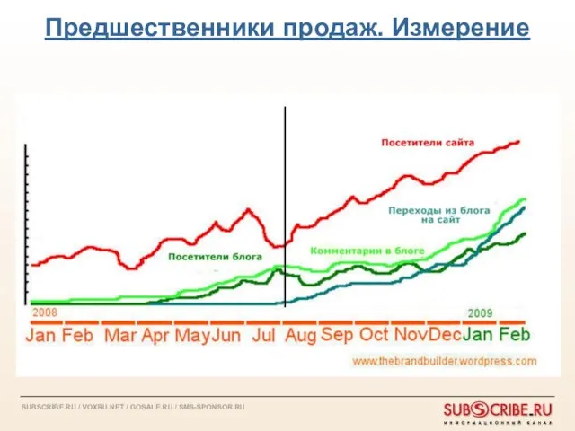 Предшественники продаж. Измерение