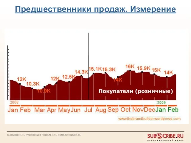 Предшественники продаж. Измерение